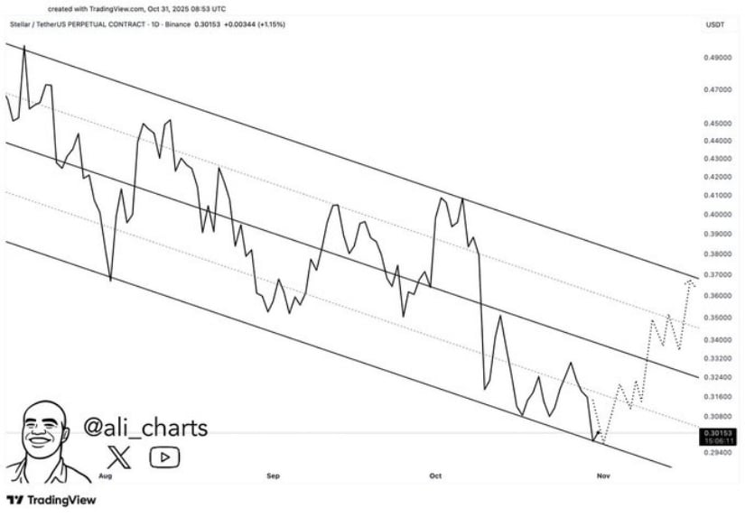 Stellar News: XLM Holds <img.30 Support as Bulls Target <img.37 Recovery
