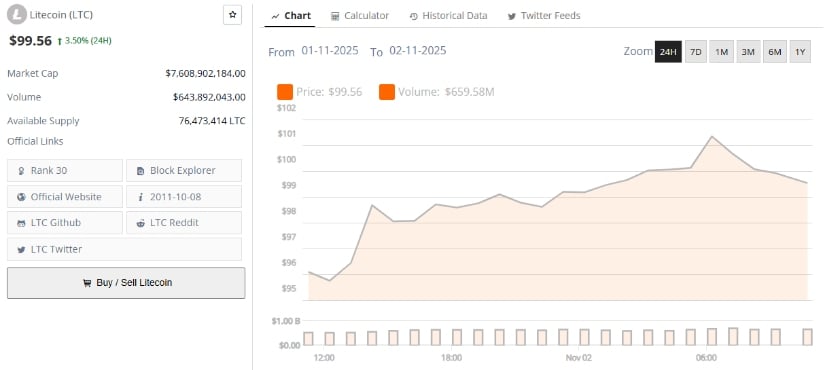 Litecoin (LTC) Price Prediction: RSI Breakout and Seven-Year Pattern Hint at 0–,800 Rally Ahead