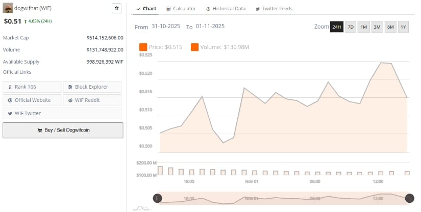 Dogwifhat Price Displays Signs of a Generational Bottom