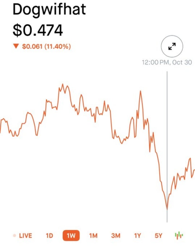 Dogwifhat Price Rebounds as Market Sees Renewed Interest