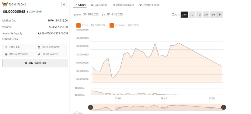 FLOKI Price Holds Firm, Analysts Expect Surge Toward White Box Target