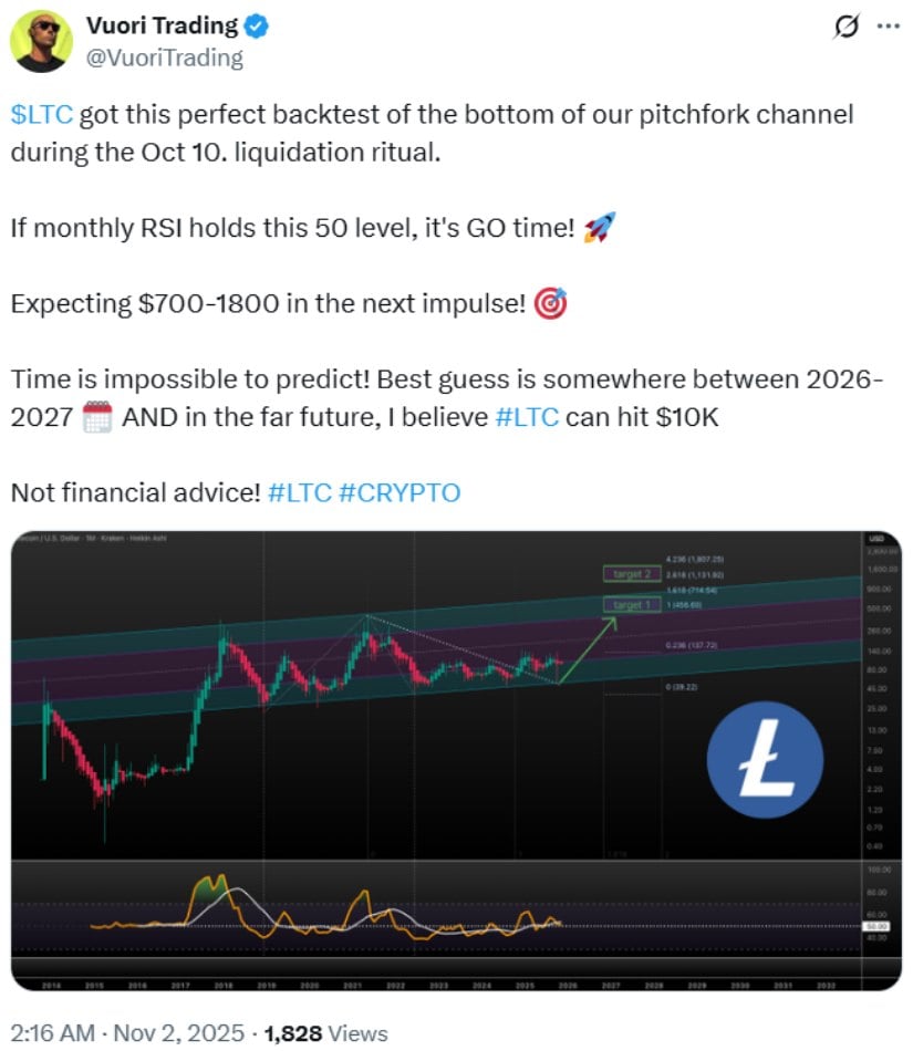 Litecoin (LTC) Price Prediction: RSI Breakout and Seven-Year Pattern Hint at 0–,800 Rally Ahead