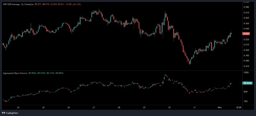 Dogwifhat Price Displays Signs of a Generational Bottom