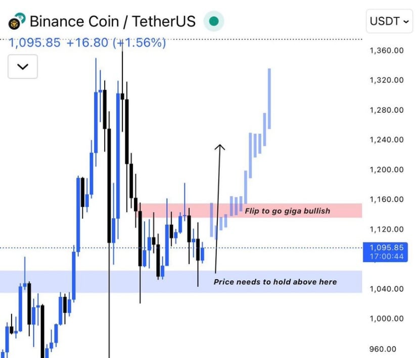 BNB News: Binance Coin Eyes Breakout Toward ,200 Target