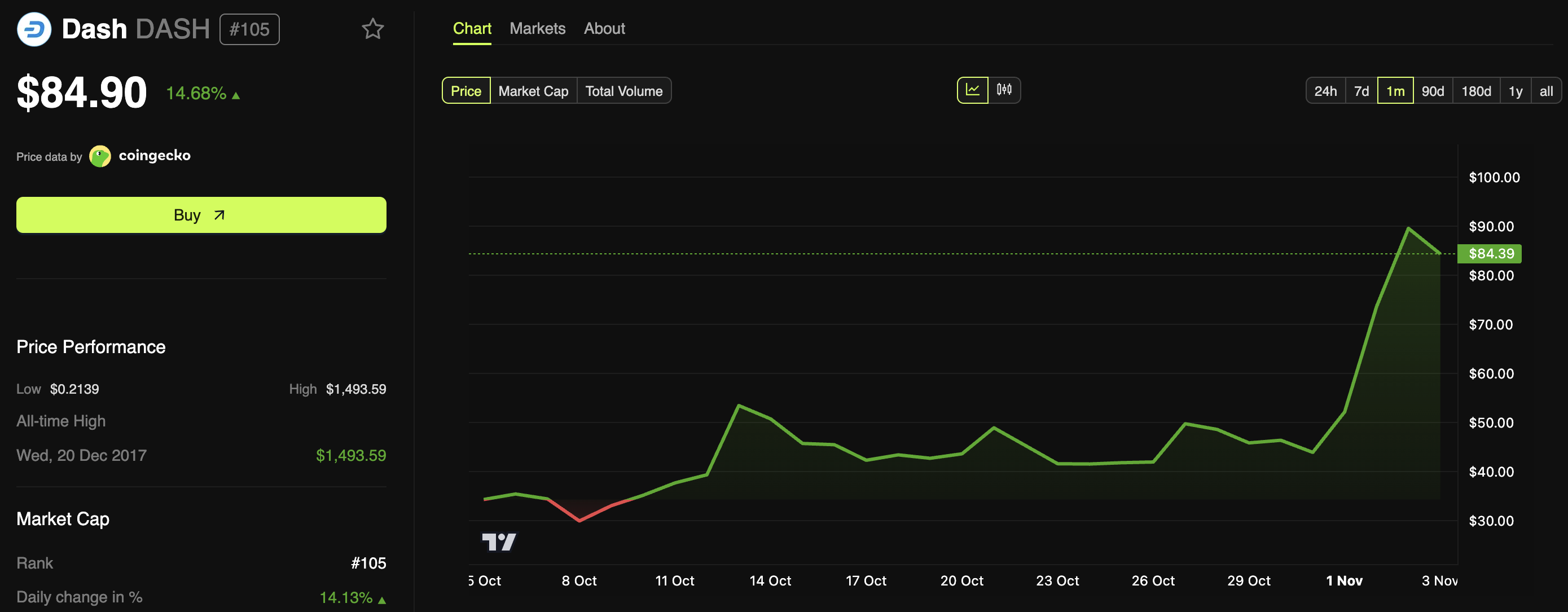 DASH Hits 3-Year High as Analysts See Potential Surge Above $100