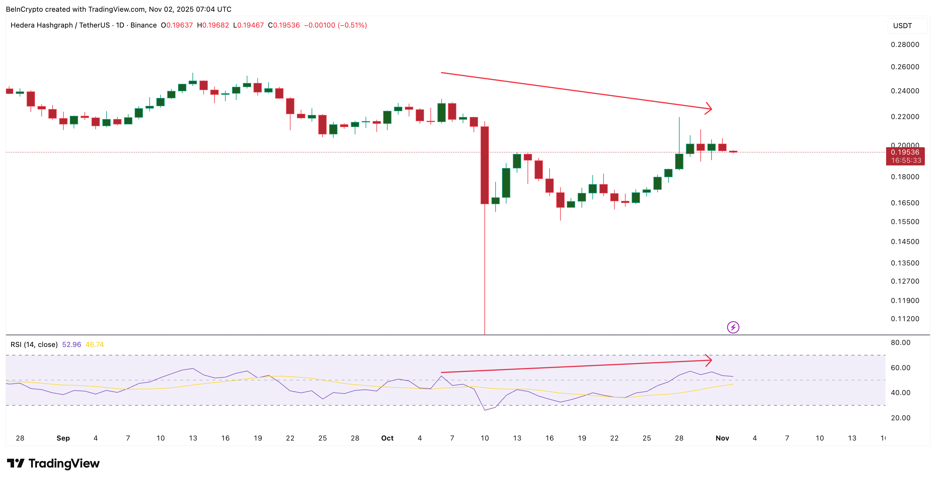 HBAR Price Shows Cracks — Yet a Quick Rebound May Be Hiding in the Charts