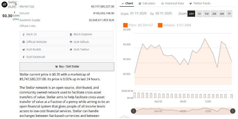 Stellar News: XLM Holds <img.30 Support as Bulls Target <img.37 Recovery