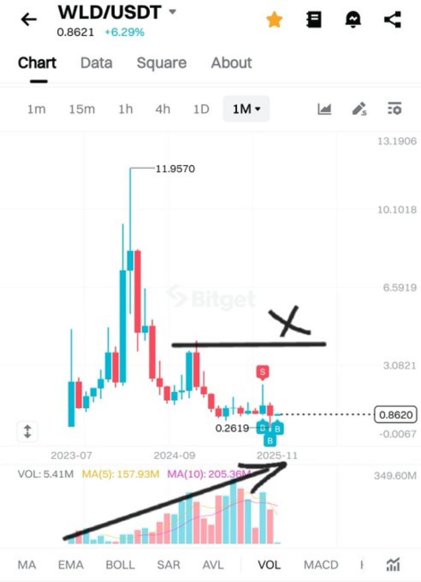 Worldcoin Price Consolidates Ahead of Potential Breakout Phase