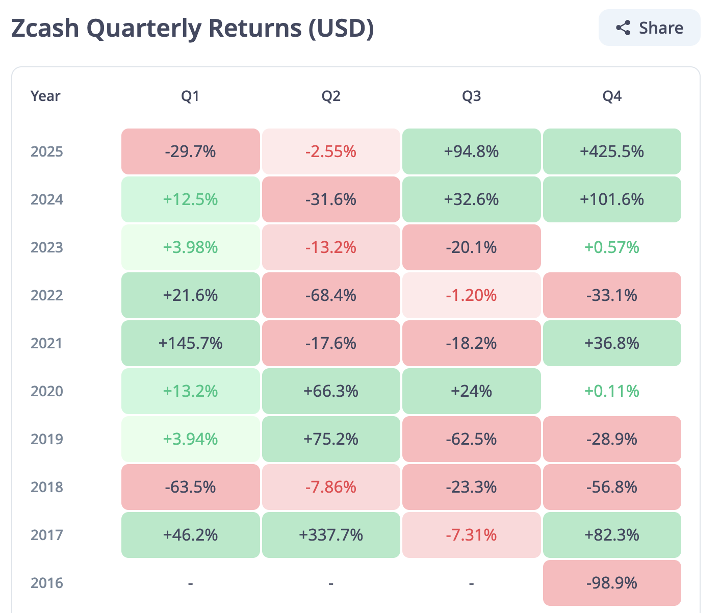 Zcash Price Forecast: ZEC slips amid profit-taking, fading retail demand 