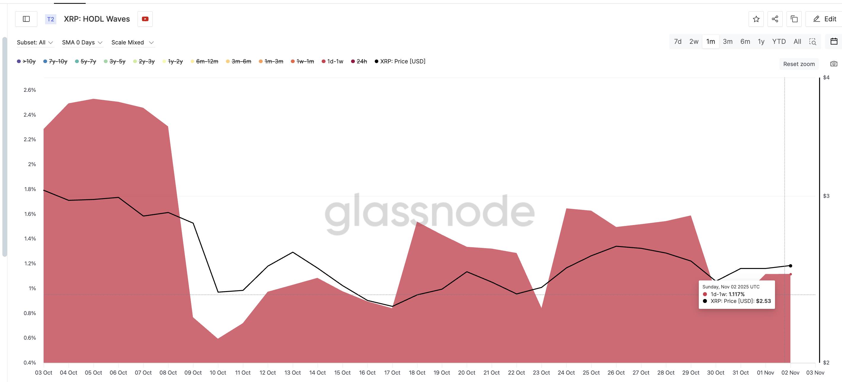 Short-Term Holders Could Sink XRP Price — Unless It Reclaims One Critical Level