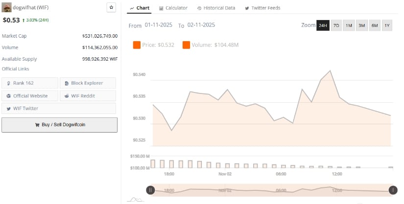 Dogwifhat Price Rebounds as Market Sees Renewed Interest