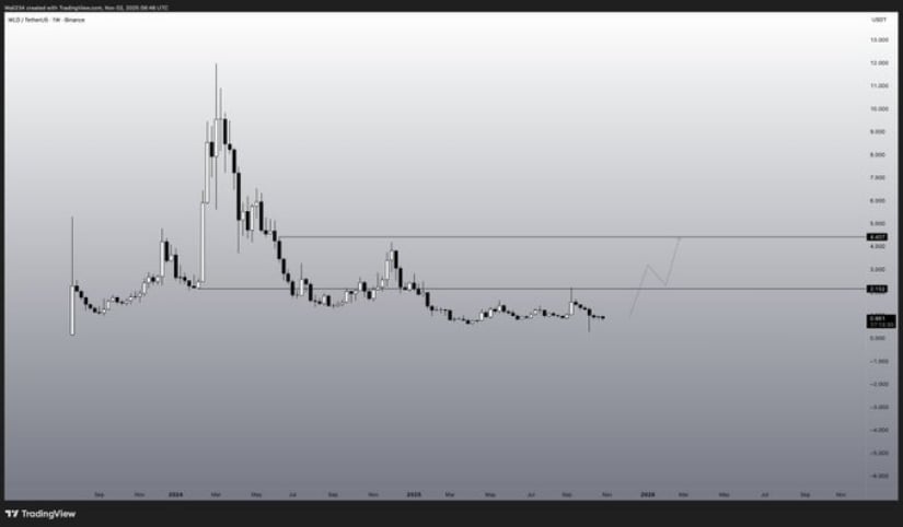 Worldcoin Price Consolidates Ahead of Potential Breakout Phase