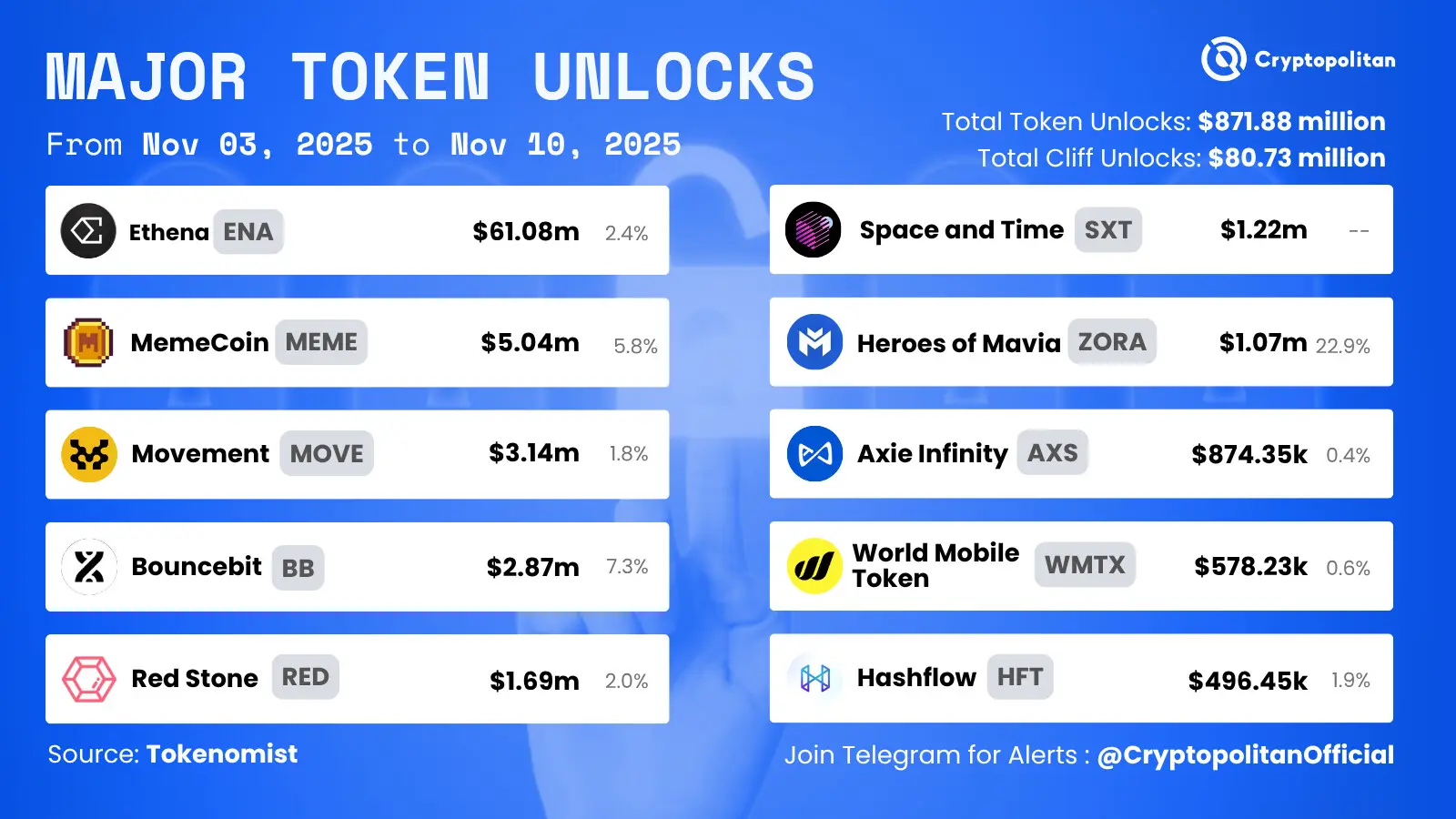 Ethena and MEME headline $312 million in weekly token unlocks