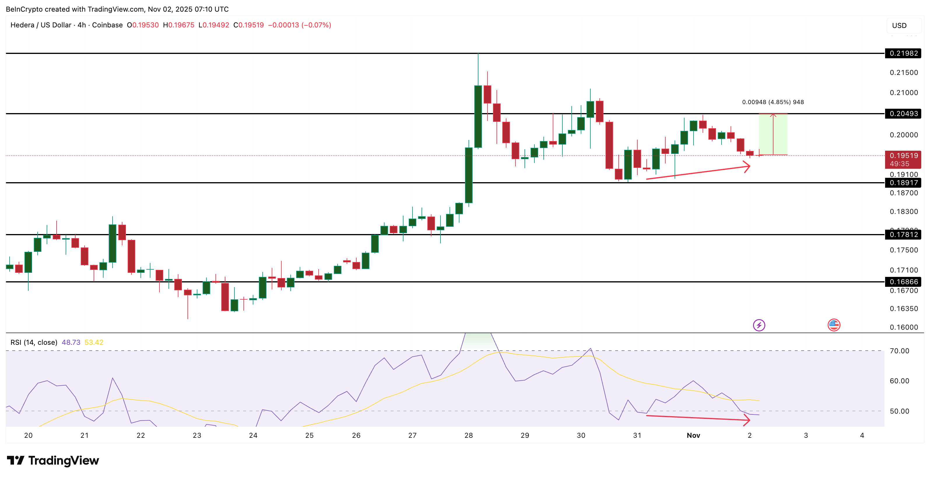 HBAR Price Shows Cracks — Yet a Quick Rebound May Be Hiding in the Charts
