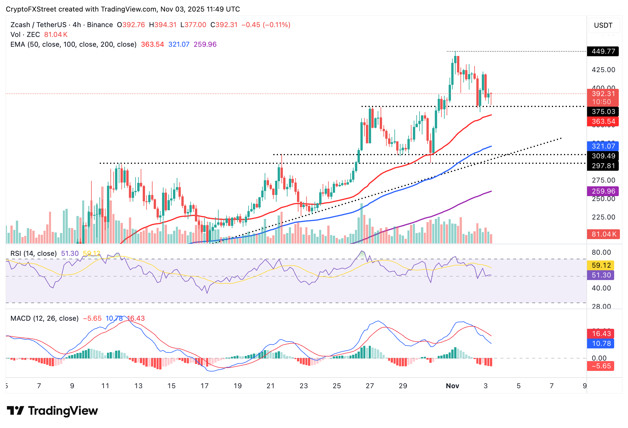 Zcash Price Forecast: ZEC slips amid profit-taking, fading retail demand 