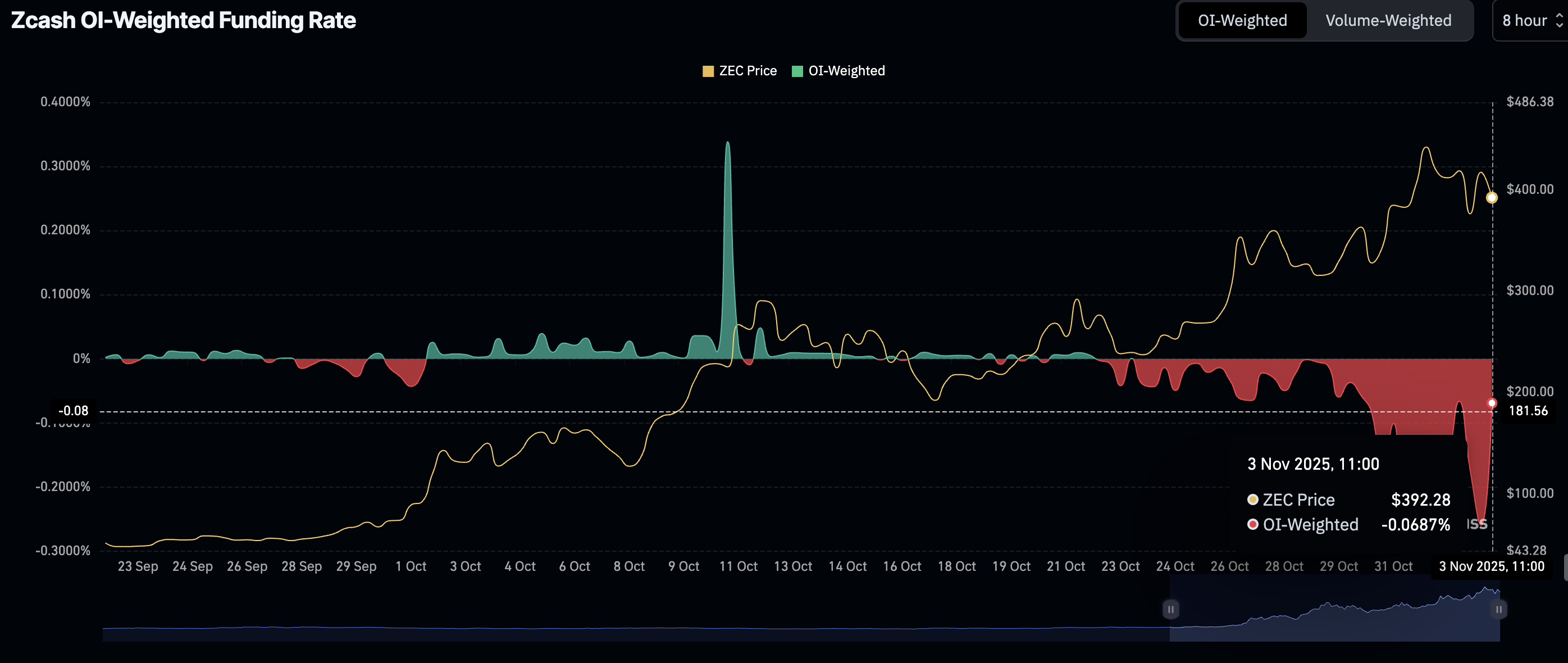 Zcash Price Forecast: ZEC slips amid profit-taking, fading retail demand 