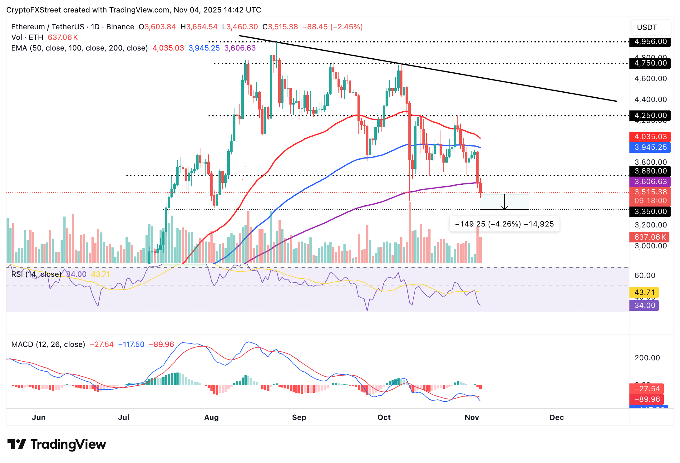 Ethereum Price Forecast: ETH ETF outflows signal more pain ahead 