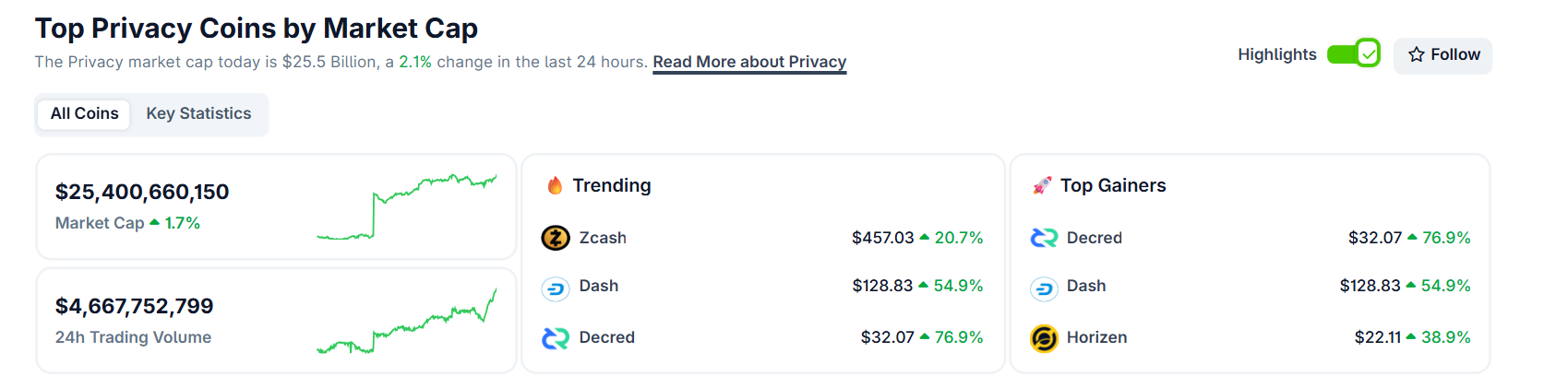 Privacy Coins Dash and ZCash surge despite the broader crypto market facing a correction