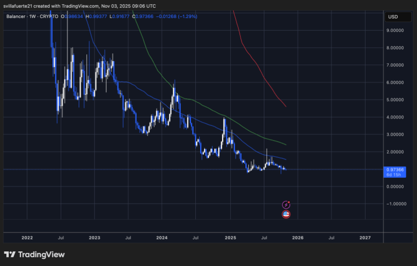 Balancer Protocol Sees M Exit In Suspected Crypto Exploit Balancer Protocol Sees M Exit In Suspected Crypto Exploit