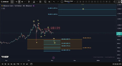 Weak Wave, But Strong Intent: BNB Bulls Poised To Challenge The ,300 Zone Weak Wave, But Strong Intent: BNB Bulls Poised To Challenge The ,300 Zone