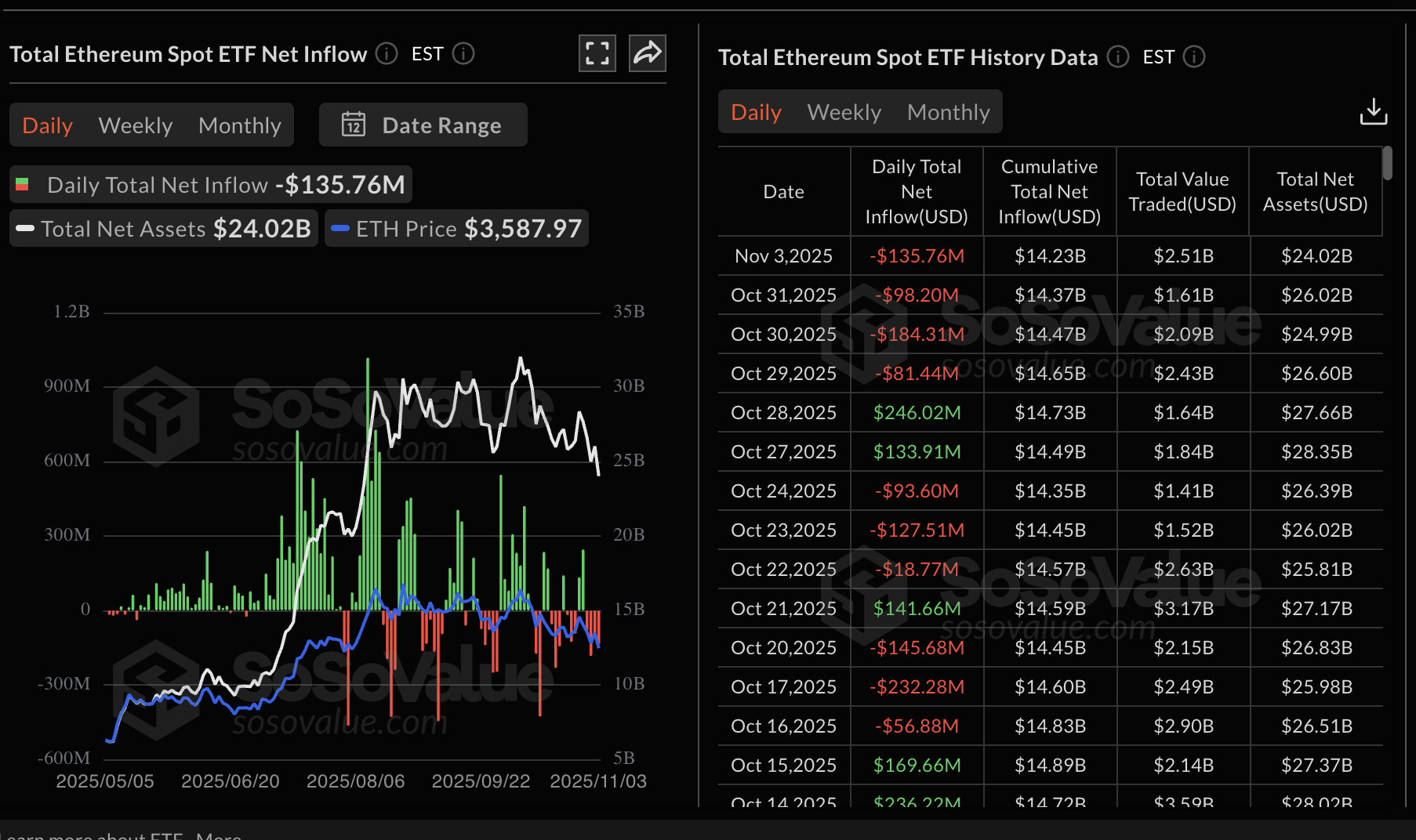 Ethereum Price Forecast: ETH ETF outflows signal more pain ahead 