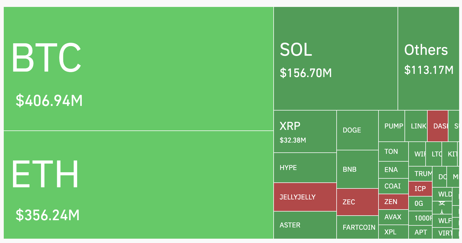 Crypto Market Suffers .3 Billion in Liquidations — But One Whale Beats the Crash