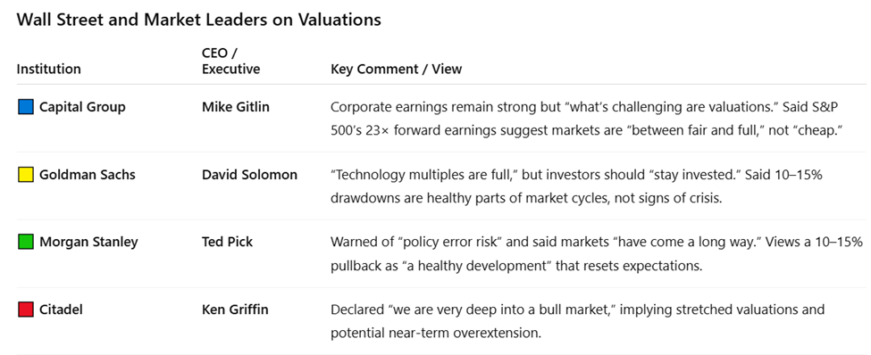 Top CEOs Warn of Overvalued Markets as Bitcoin Weakens Against S&P 500 | US Crypto News