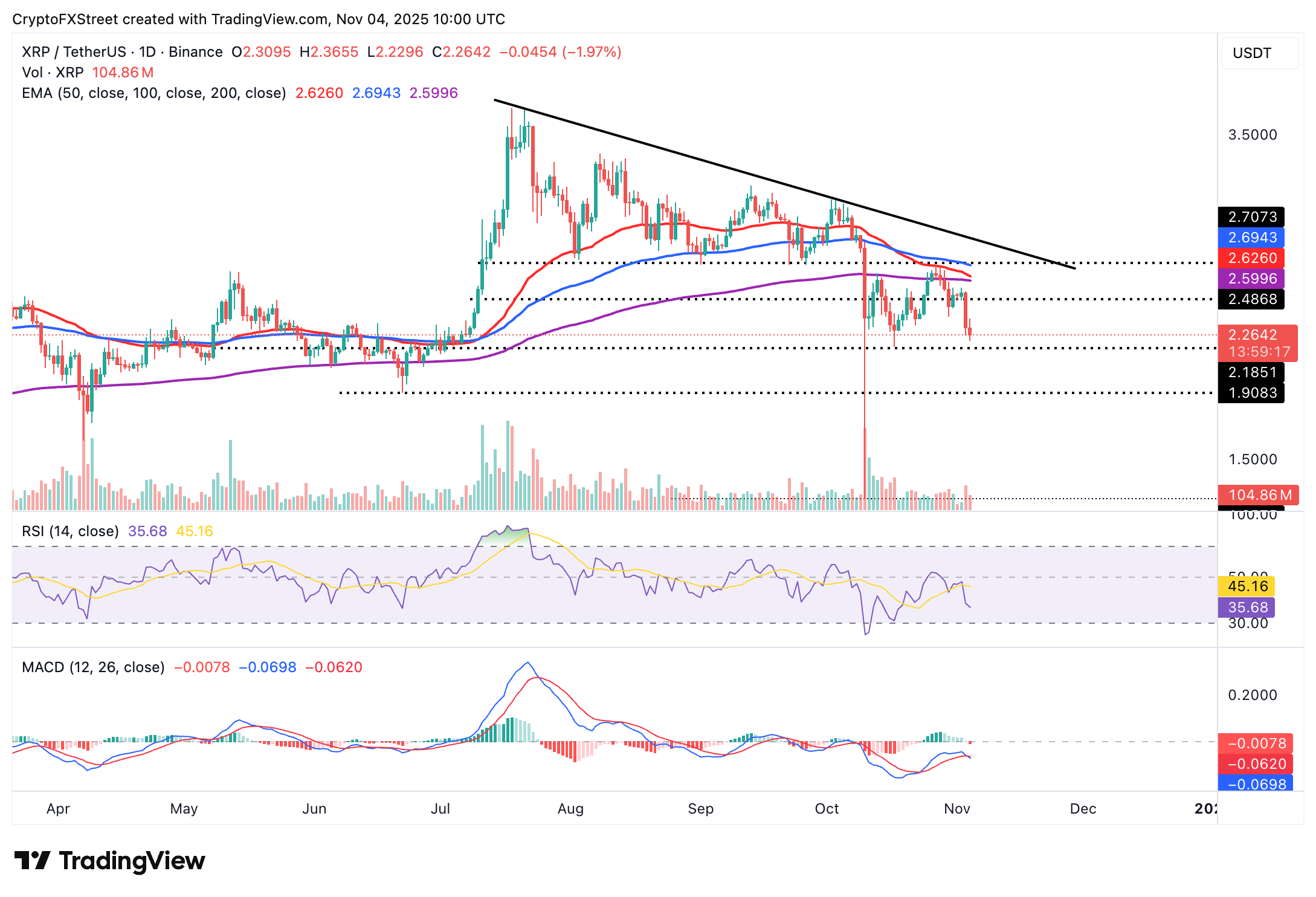 Ripple Price Forecast: XRP downslide persists while Ripple expands digital asset custody Ripple Price Forecast: XRP downslide persists while Ripple expands digital asset custody
