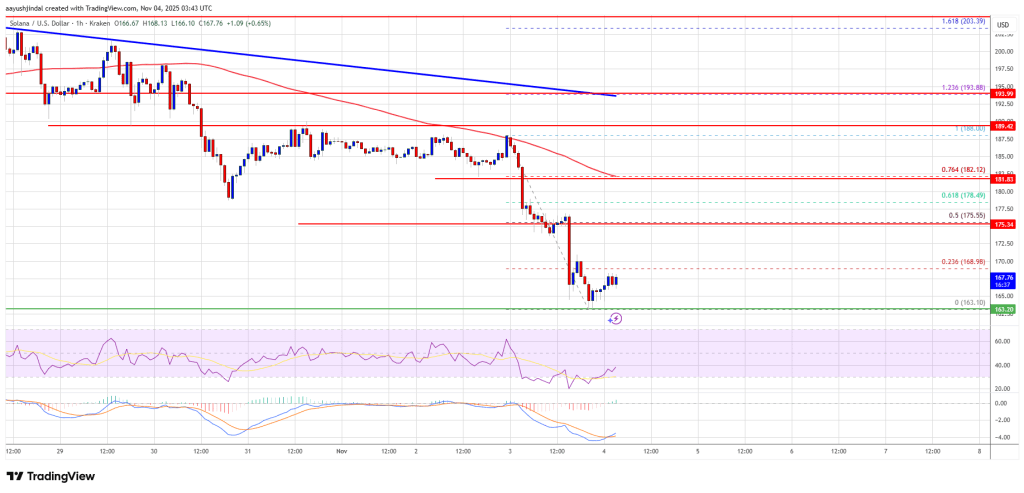 Solana (SOL) Decline Intensifies — Bears Tighten Grip, Recovery Looks Unlikely Solana (SOL) Decline Intensifies — Bears Tighten Grip, Recovery Looks Unlikely