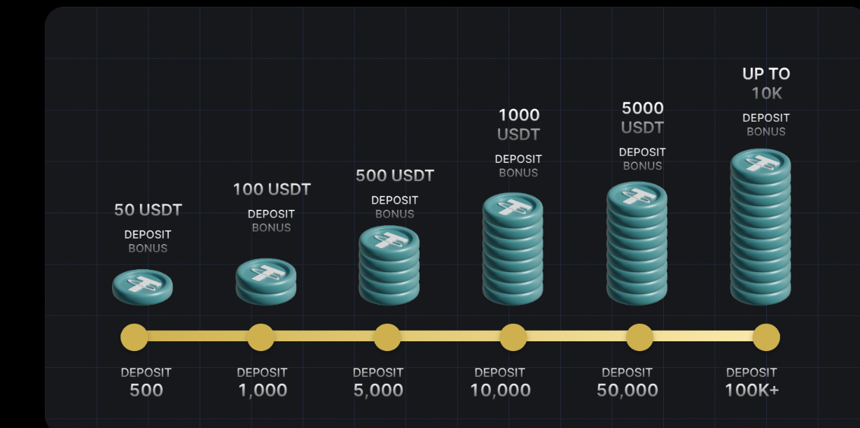 BTCC Unveils 10% First Deposit Bonus for 2025 – Up to 10,000 USDT in Rewards