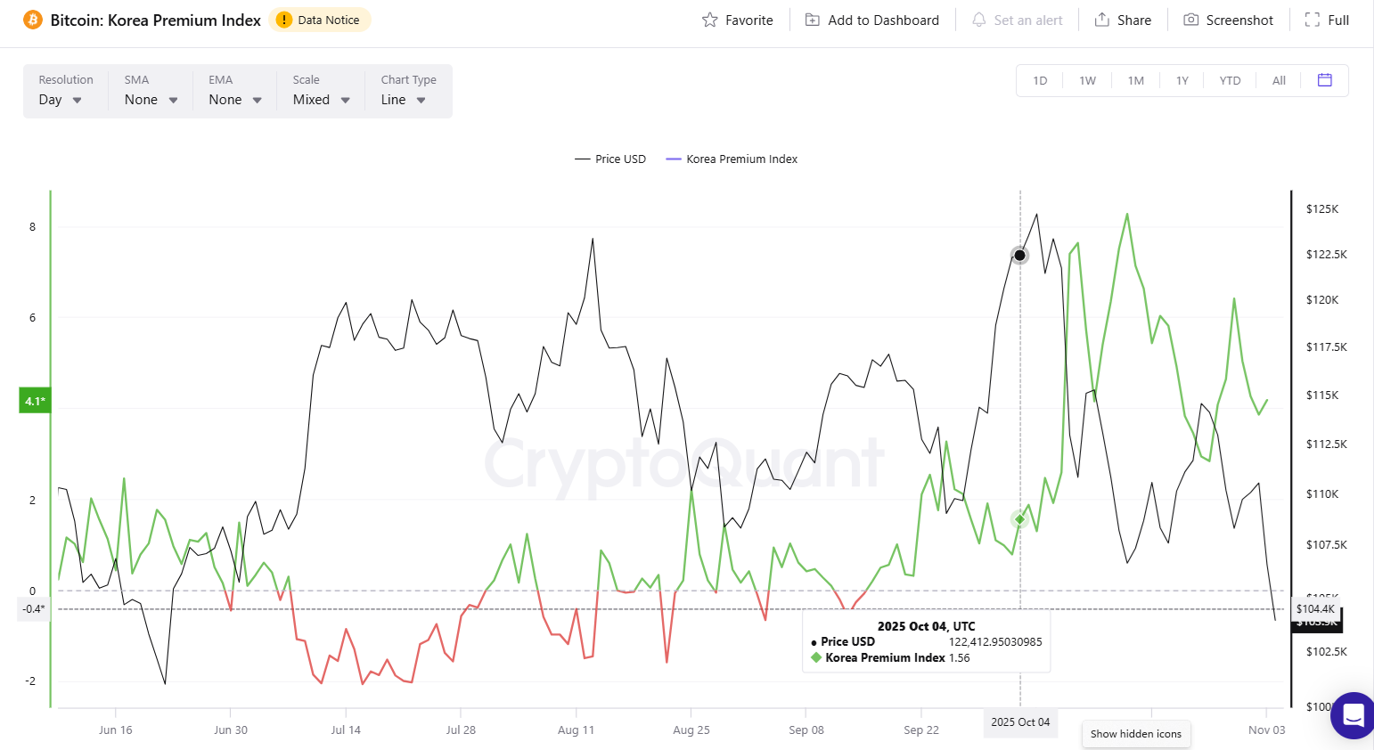 South Korean crypto trading hits one-year low South Korean crypto trading hits one-year low