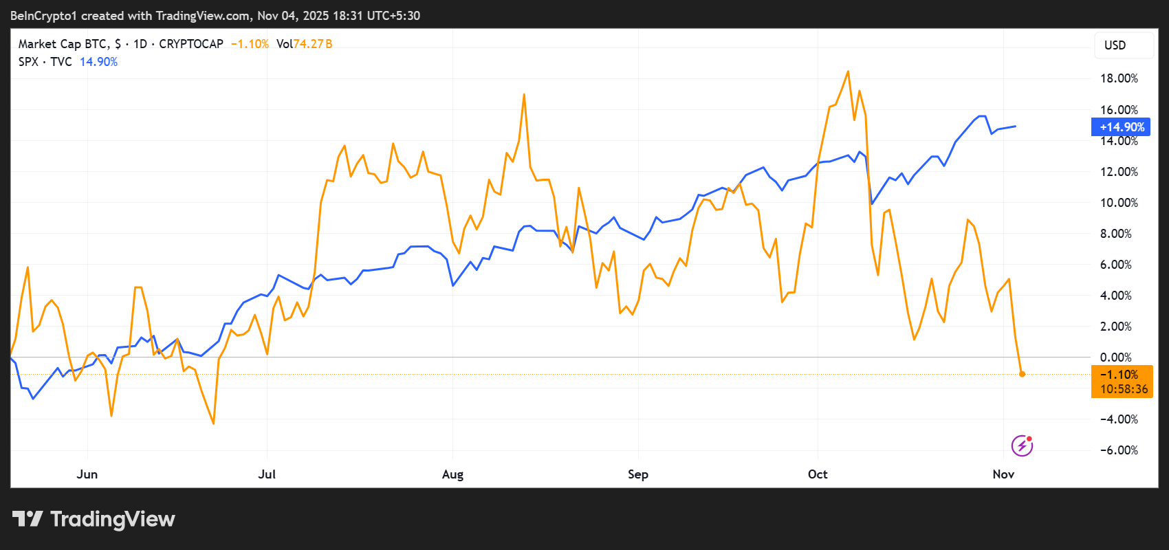Top CEOs Warn of Overvalued Markets as Bitcoin Weakens Against S&P 500 | US Crypto News Top CEOs Warn of Overvalued Markets as Bitcoin Weakens Against S&P 500 | US Crypto News