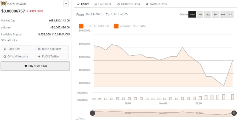 Floki Crypto Eyes Breakout as Descending Channel Forms