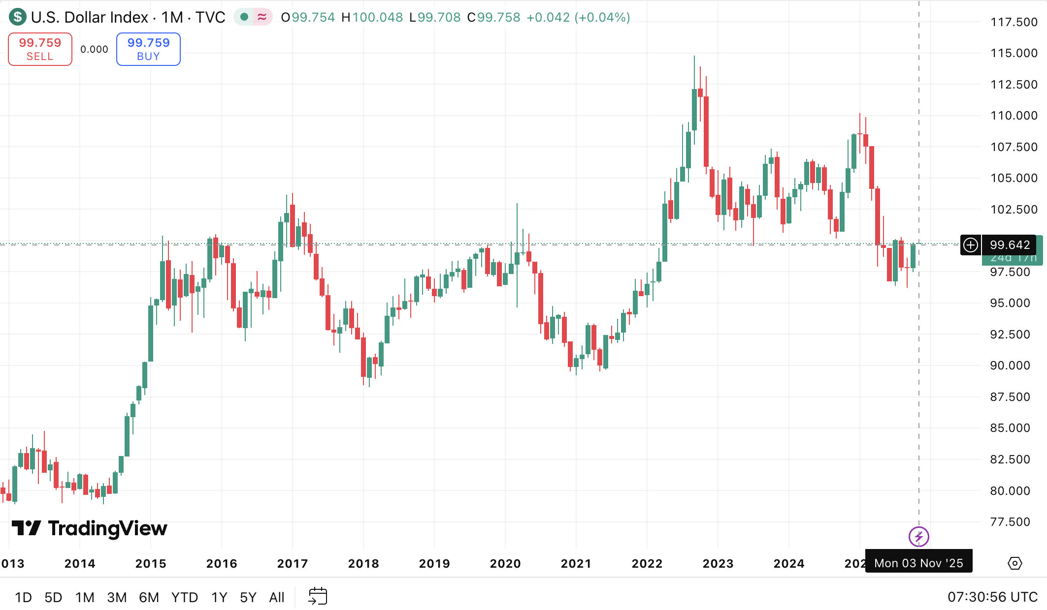 The Dollar Is Back — And Bitcoin May Be in Trouble