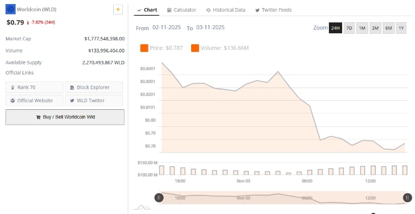 Worldcoin Price Prediction Struggles Near .00 Key Support as Bears Tighten Grip