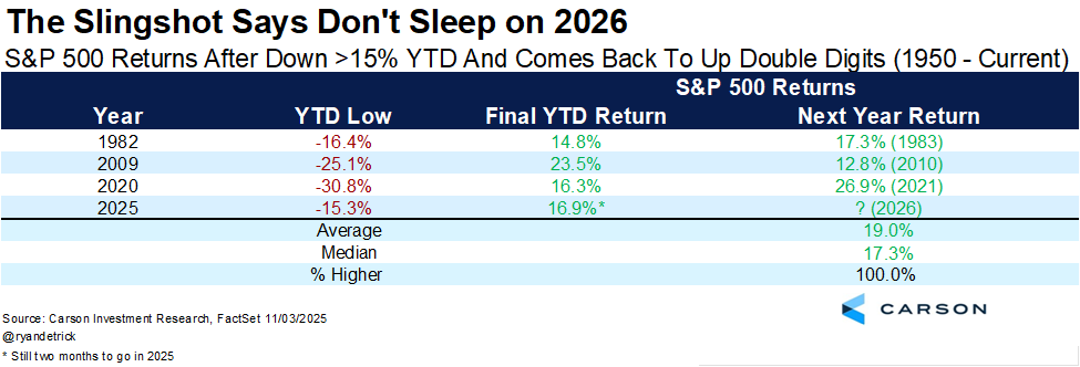Tom Lee Predicts S&P 500 Could Jump 250 Points in November as Year-End Rally Builds