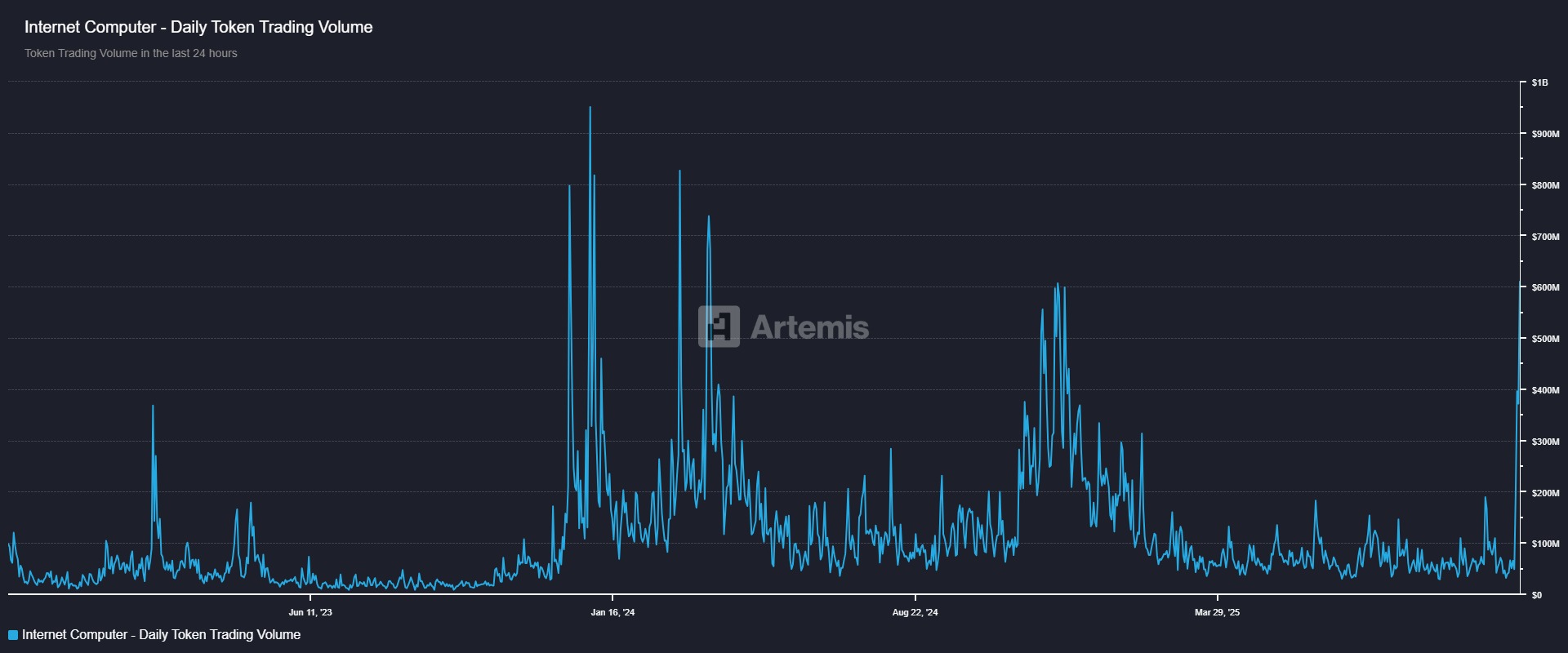 Internet Computer Price Forecast: ICP surges 30% as bullish momentum builds