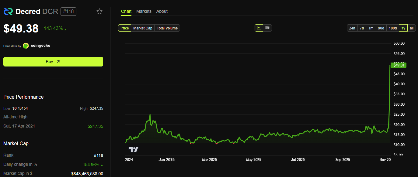 Investors Turn to This Altcoin After Missing Out on ZEC and DASH Rally