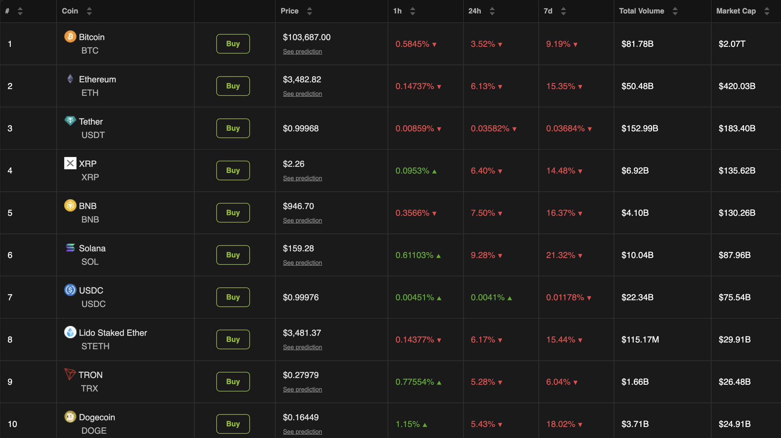 Crypto Market Suffers $1.3 Billion in Liquidations — But One Whale Beats the Crash