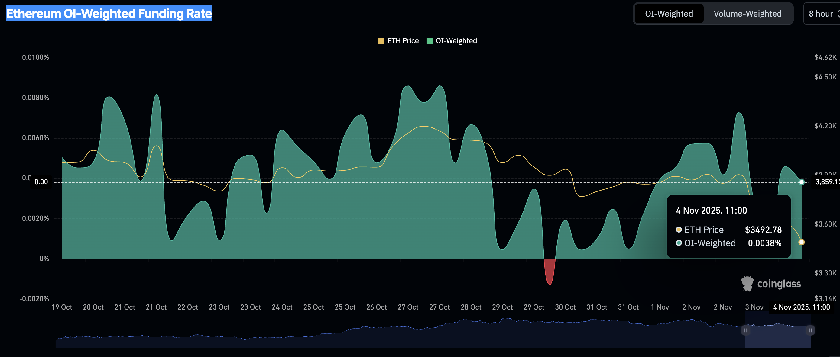 Ethereum Price Forecast: ETH ETF outflows signal more pain ahead 