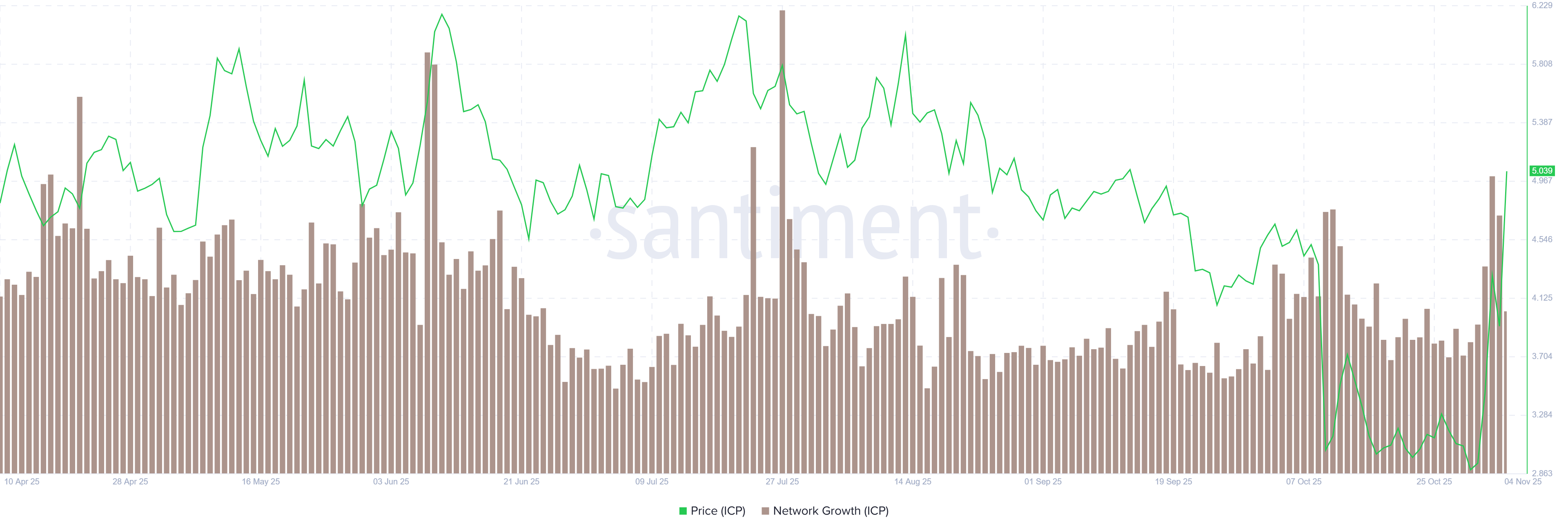 Internet Computer Price Forecast: ICP surges 30% as bullish momentum builds