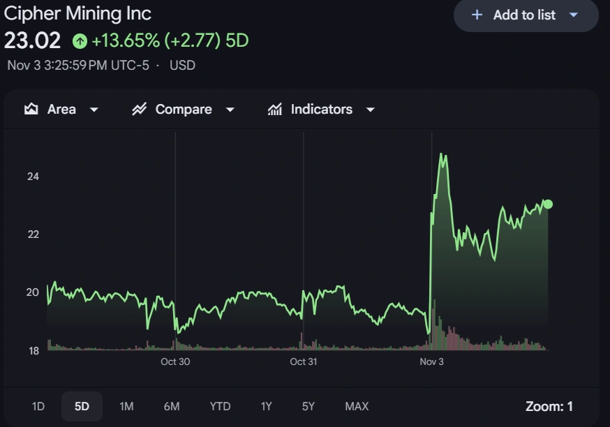 Cipher Mining’s stock jumped by 19% after announcing a $5.5 billion, 15-year data center lease deal with AWS for AI workloads