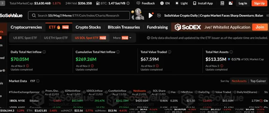 Solana slides over 20% as ETF frenzy fails to support price Solana slides over 20% as ETF frenzy fails to support price