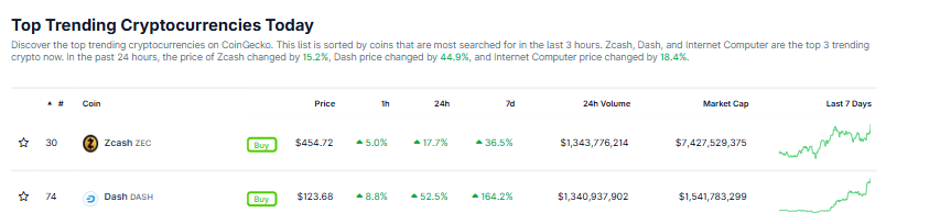 Privacy Coins Dash and ZCash surge despite the broader crypto market facing a correction