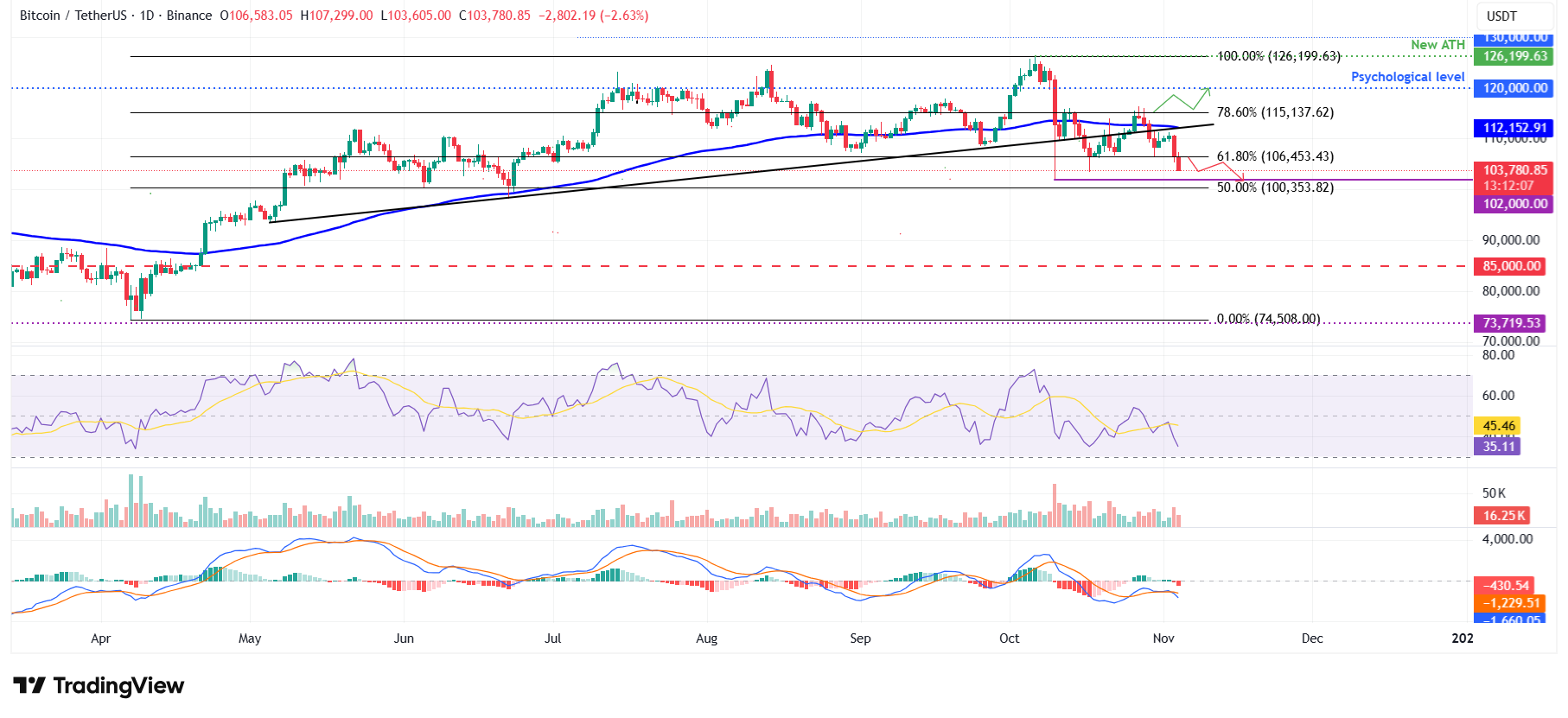 Bitcoin Price Forecast: BTC edges below 4,000 as long-term holders intensify sell-off Bitcoin Price Forecast: BTC edges below 4,000 as long-term holders intensify sell-off