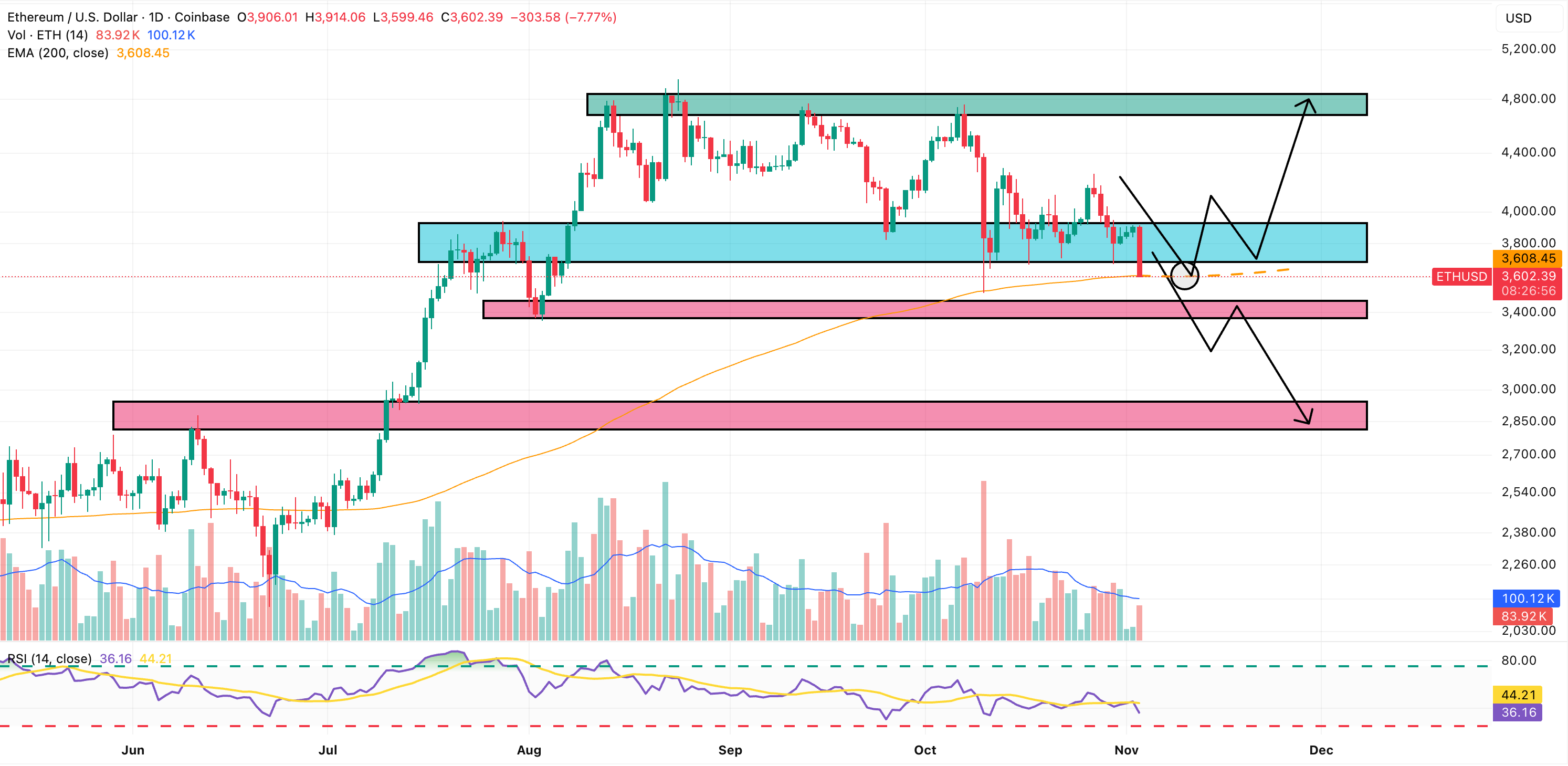 Ethereum Price Prediction: ETH Struggles to Stay Above ,700 After Fed’s Rate Cut