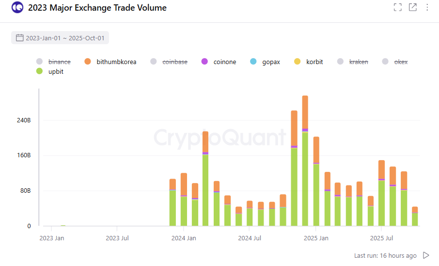 South Korean crypto trading hits one-year low South Korean crypto trading hits one-year low