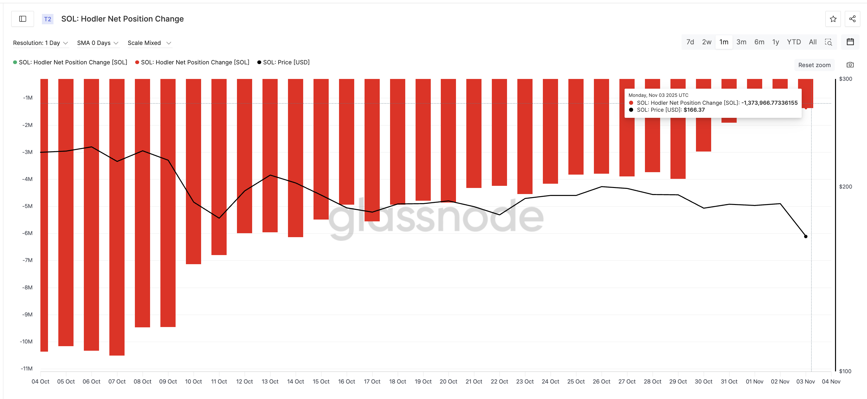 Solana Faces More Pain as Two Bearish Crossovers Loom — But the Worst May Be Over