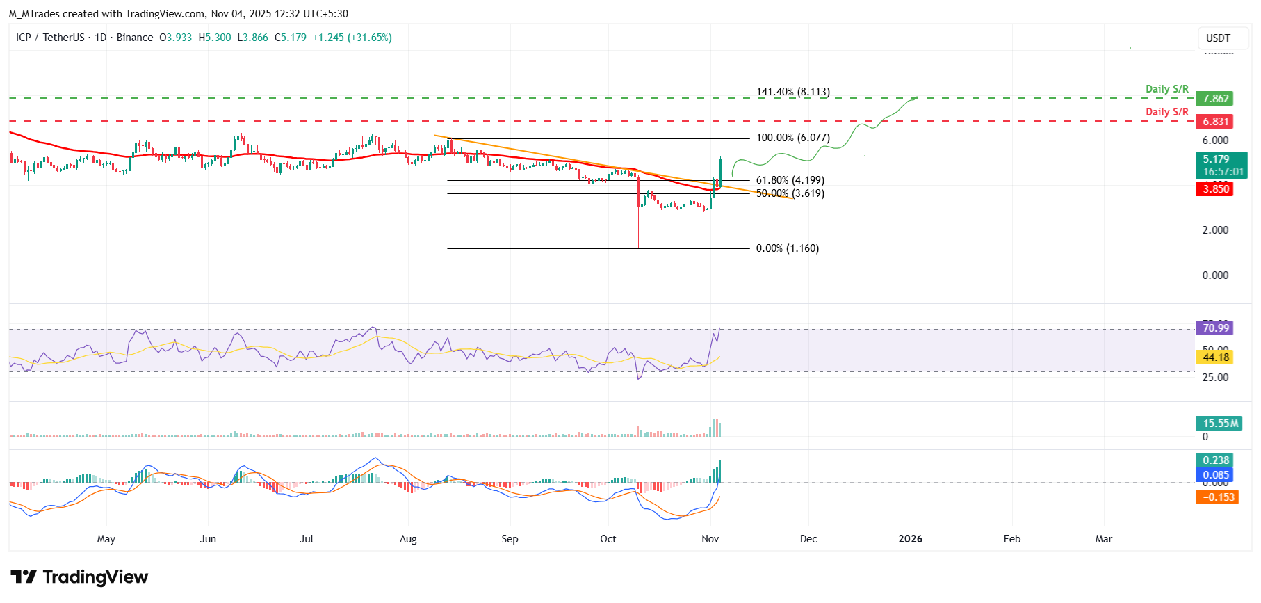 Internet Computer Price Forecast: ICP surges 30% as bullish momentum builds