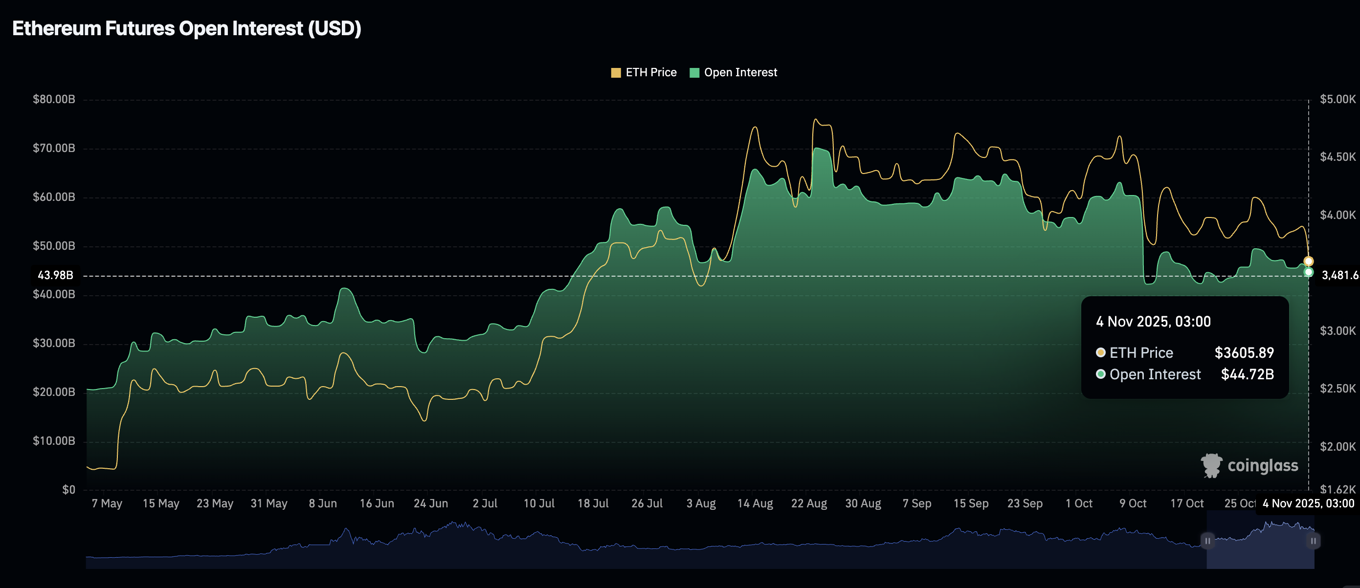 Ethereum Price Forecast: ETH ETF outflows signal more pain ahead 